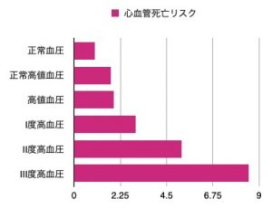 心血管死亡リスク